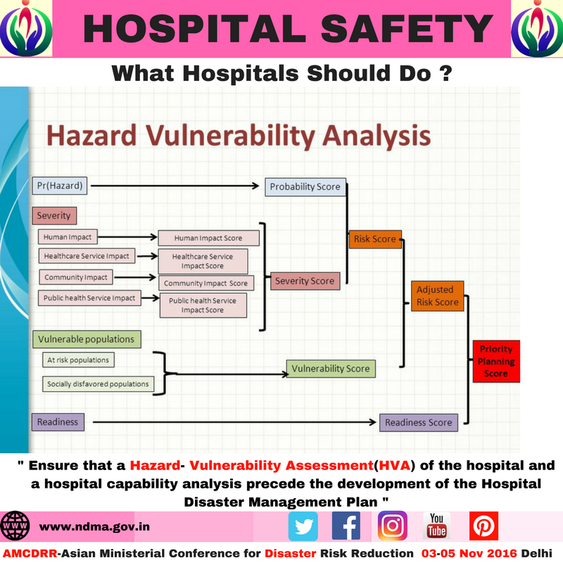Ensure that a hazard-vulnerability assessment of the hospital and a hospital capability analysis precede the development of the hospital disaster management plan